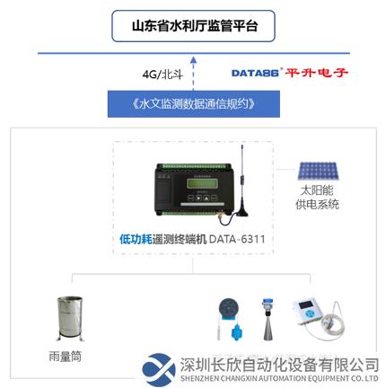 小型水庫雨水工情自動測報系統