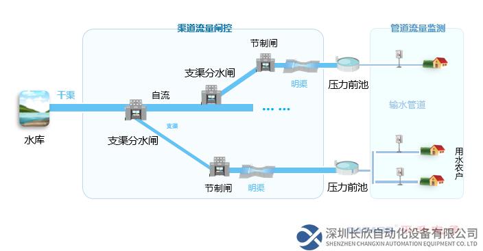 灌區輸水示意圖