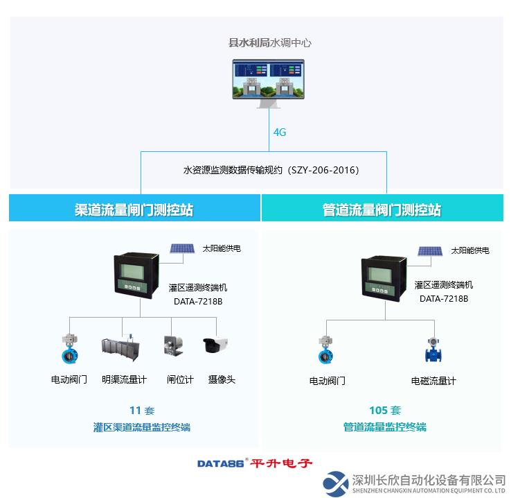 灌區智能化信息建設案例解決方案