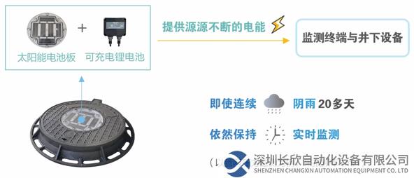 井蓋表面嵌入太陽能供電系統，支持實時監測，無需更換電池