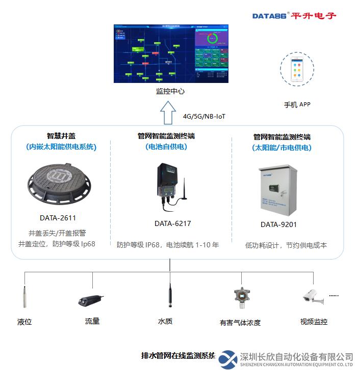 排水管網在線監測系統構成圖